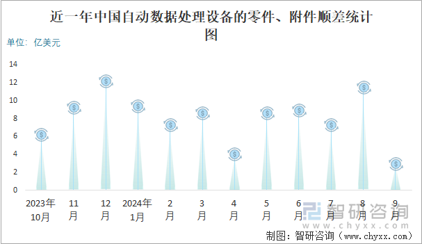 近一年中國自動數(shù)據(jù)處理設(shè)備的零件、附件順差統(tǒng)計(jì)圖