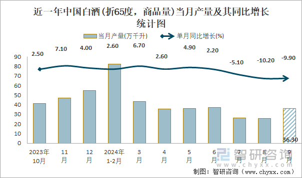 近一年中國白酒(折65度，商品量)當月產(chǎn)量及其同比增長統(tǒng)計圖