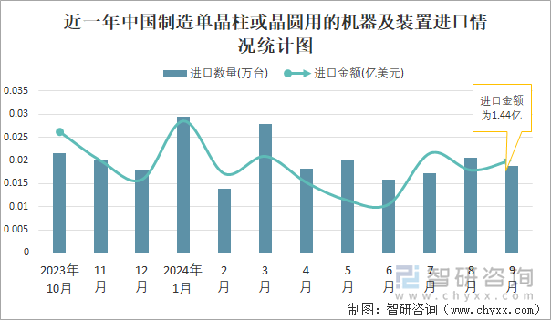 近一年中國(guó)制造單晶柱或晶圓用的機(jī)器及裝置進(jìn)口情況統(tǒng)計(jì)圖