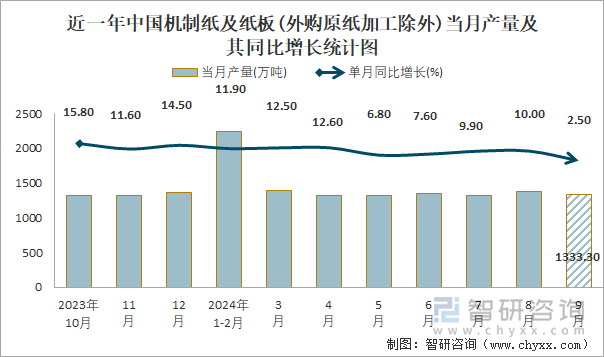 近一年中国机制纸及纸板(外购原纸加工除外)当月产量及其同比增长统计图