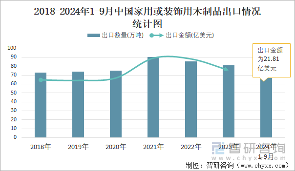 2018-2024年1-9月中国家用或装饰用木制品出口情况统计图