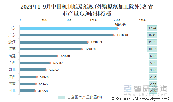 2024年1-9月中国机制纸及纸板(外购原纸加工除外)各省市产量排行榜