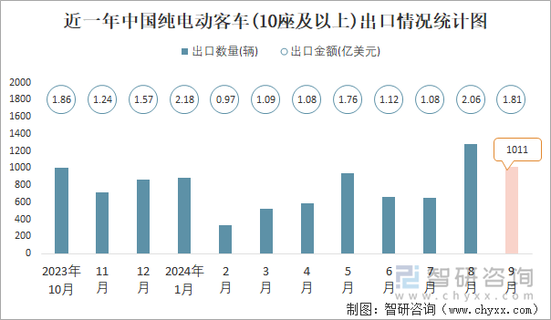 近一年中國(guó)純電動(dòng)客車(10座及以上)出口情況統(tǒng)計(jì)圖