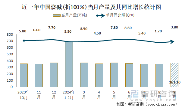 近一年中国烧碱(折100％)当月产量及其同比增长统计图