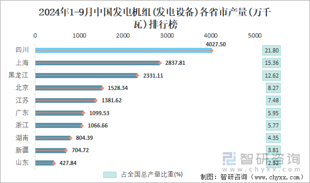 2024年1-9月中國發(fā)電機(jī)組(發(fā)電設(shè)備)各省市產(chǎn)量排行榜