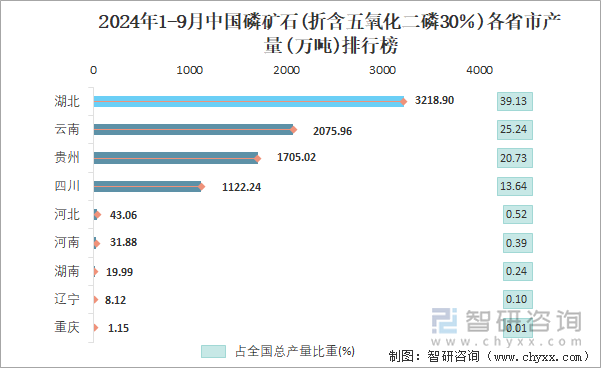 2024年1-9月中国磷矿石(折含五氧化二磷30％)各省市产量排行榜