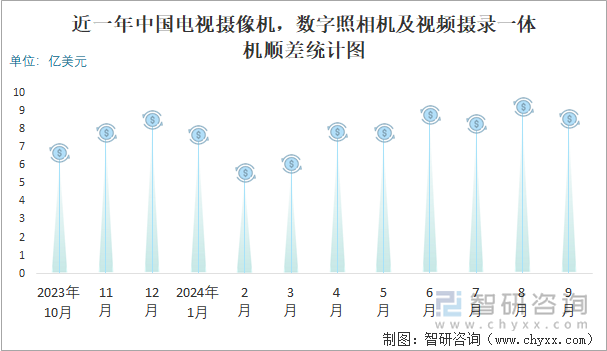 近一年中国电视摄像机，数字照相机及视频摄录一体机顺差统计图