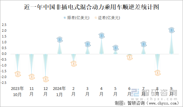 近一年中國(guó)非插電式混合動(dòng)力乘用車順逆差統(tǒng)計(jì)圖