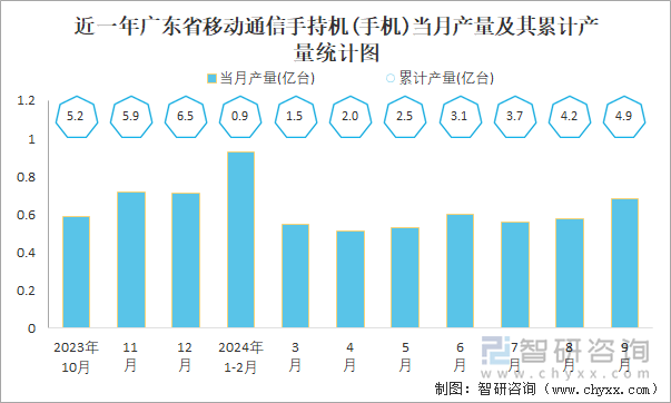 近一年广东省移动通信手持机(手机)当月产量及其累计产量统计图