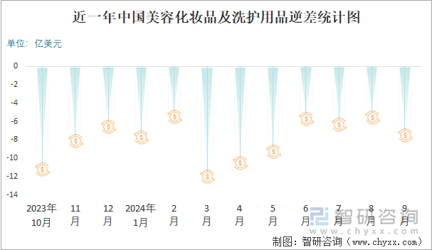 近一年中國(guó)美容化妝品及洗護(hù)用品逆差統(tǒng)計(jì)圖