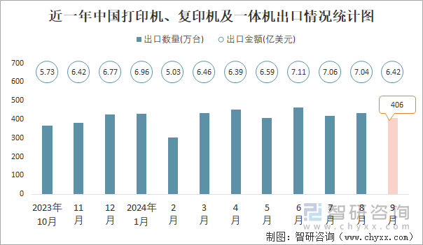 近一年中国打印机、复印机及一体机出口情况统计图