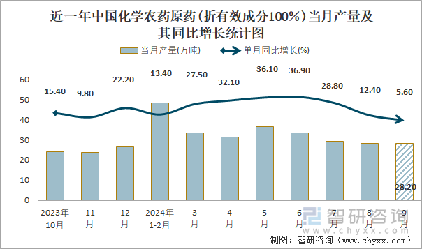 近一年中国化学农药原药(折有效成分100％)当月产量及其同比增长统计图