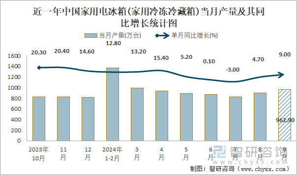 近一年中国家用电冰箱(家用冷冻冷藏箱)当月产量及其同比增长统计图