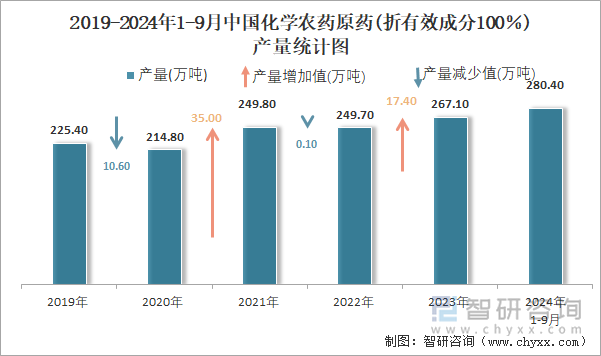 2019-2024年1-9月中国化学农药原药(折有效成分100％)产量统计图