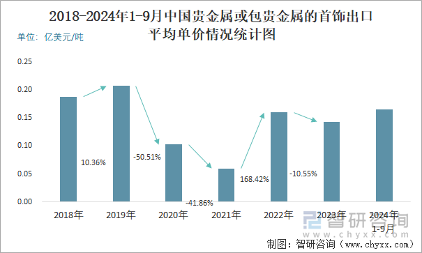 2018-2024年1-9月中国贵金属或包贵金属的首饰出口平均单价情况统计图