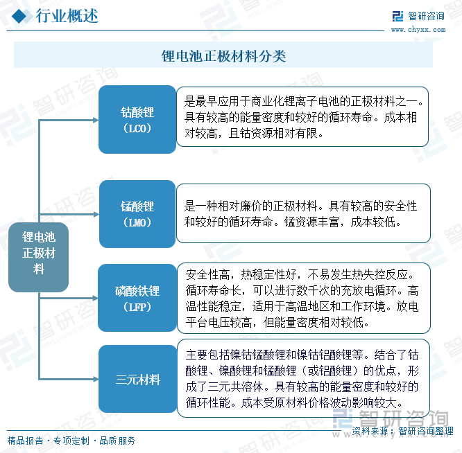 鋰電池正極材料分類