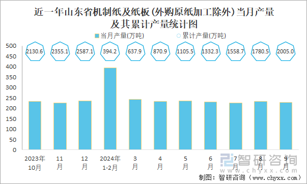 近一年山东省机制纸及纸板(外购原纸加工除外)当月产量及其累计产量统计图