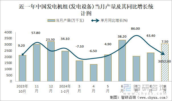 近一年中國發(fā)電機(jī)組(發(fā)電設(shè)備)當(dāng)月產(chǎn)量及其同比增長統(tǒng)計(jì)圖