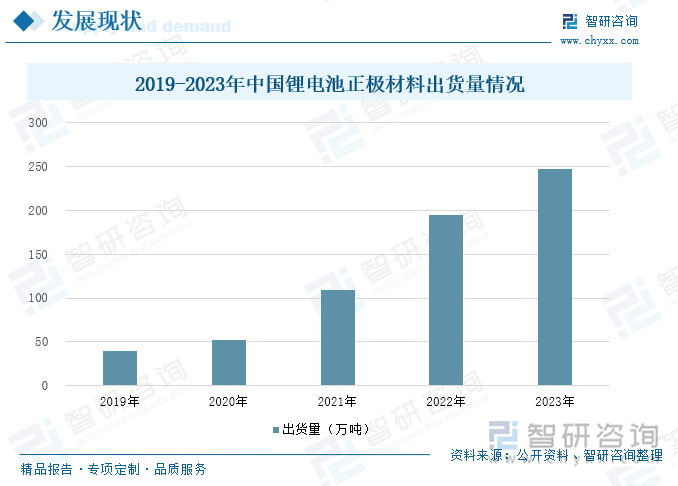 2019-2023年中國鋰電池正極材料出貨量情況