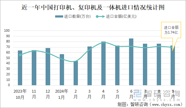 近一年中国打印机、复印机及一体机进口情况统计图