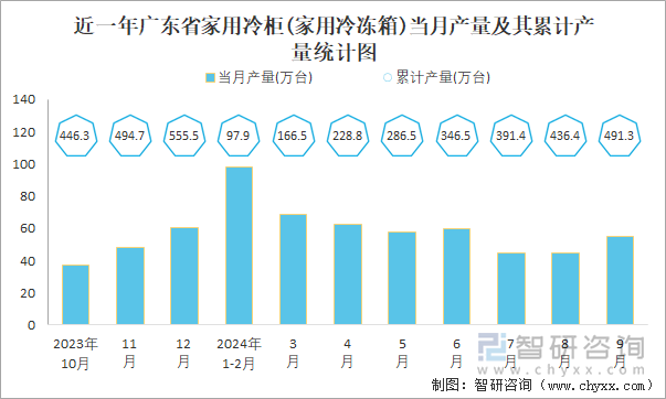 近一年廣東省家用冷柜(家用冷凍箱)當(dāng)月產(chǎn)量及其累計產(chǎn)量統(tǒng)計圖