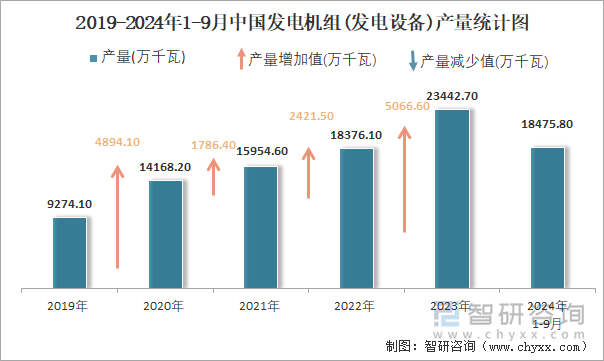 2019-2024年1-9月中國發(fā)電機(jī)組(發(fā)電設(shè)備)產(chǎn)量統(tǒng)計(jì)圖