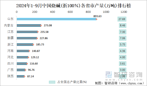 2024年1-9月中国烧碱(折100％)各省市产量排行榜