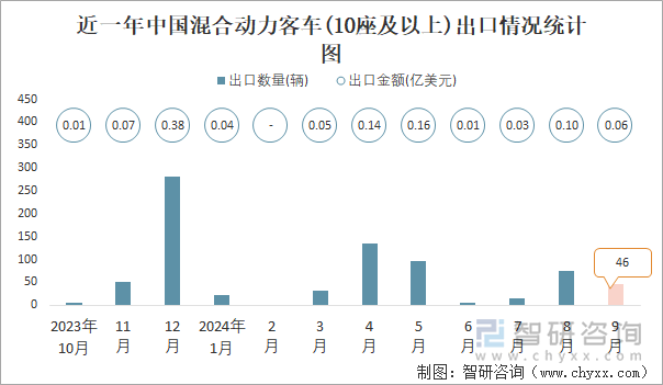 近一年中國混合動(dòng)力客車(10座及以上)出口情況統(tǒng)計(jì)圖