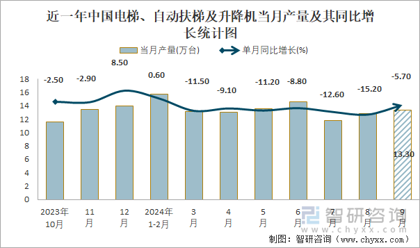 近一年中國(guó)電梯、自動(dòng)扶梯及升降機(jī)當(dāng)月產(chǎn)量及其同比增長(zhǎng)統(tǒng)計(jì)圖