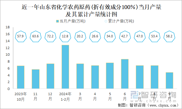 近一年山东省化学农药原药(折有效成分100％)当月产量及其累计产量统计图