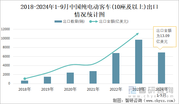 2018-2024年1-9月中国纯电动客车(10座及以上)出口情况统计图