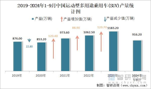 2019-2024年1-9月中国运动型多用途乘用车(SUV)产量统计图