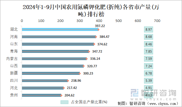 2024年1-9月中国农用氮磷钾化肥(折纯)各省市产量排行榜