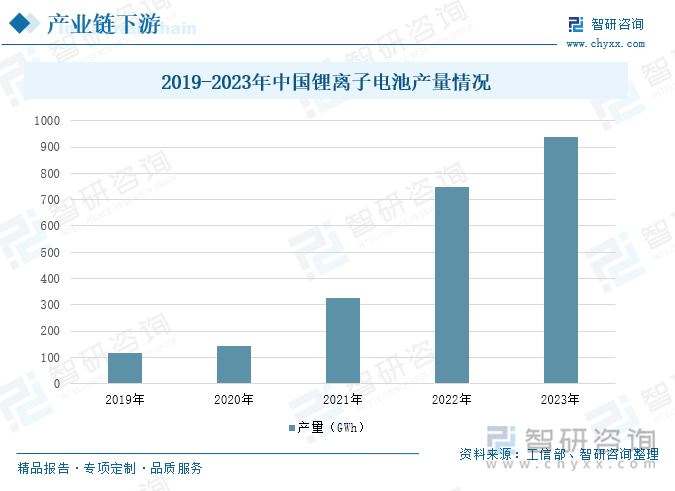 2019-2023年中國鋰離子電池產(chǎn)量情況