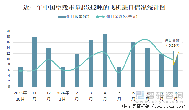 近一年中國空載重量超過2噸的飛機進口情況統(tǒng)計圖