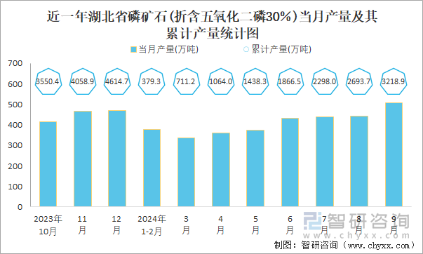 近一年湖北省磷矿石(折含五氧化二磷30％)当月产量及其累计产量统计图