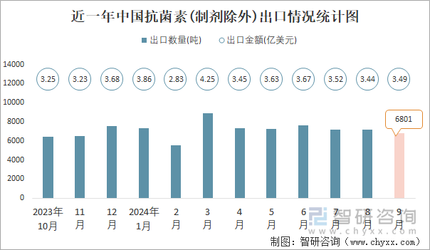 近一年中國(guó)抗菌素(制劑除外)出口情況統(tǒng)計(jì)圖