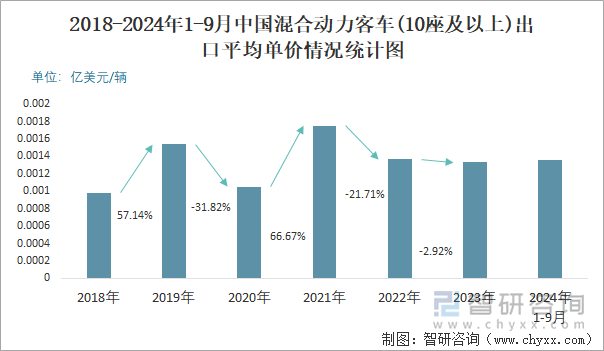 2018-2024年1-9月中國混合動(dòng)力客車(10座及以上)出口平均單價(jià)情況統(tǒng)計(jì)圖