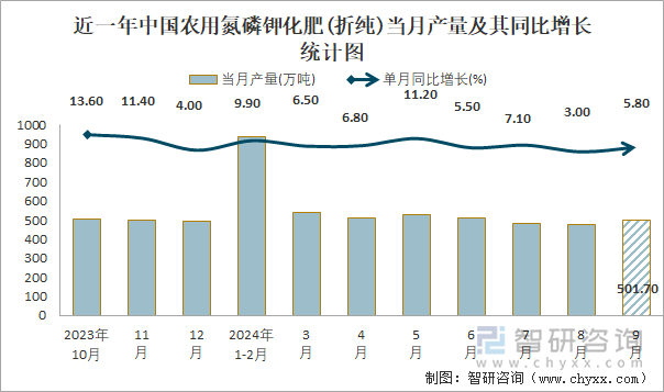 近一年中国农用氮磷钾化肥(折纯)当月产量及其同比增长统计图