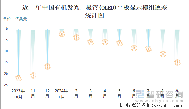 近一年中国有机发光二极管(OLED)平板显示模组逆差统计图