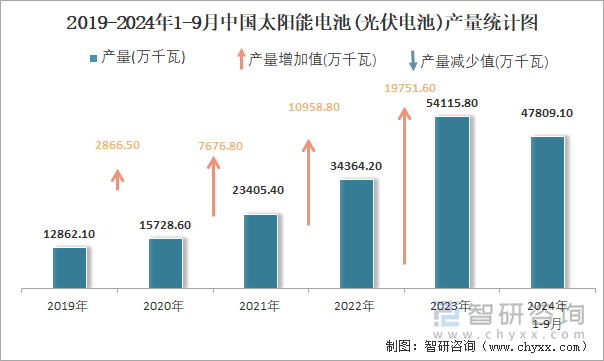 2019-2024年1-9月中国太阳能电池(光伏电池)产量统计图