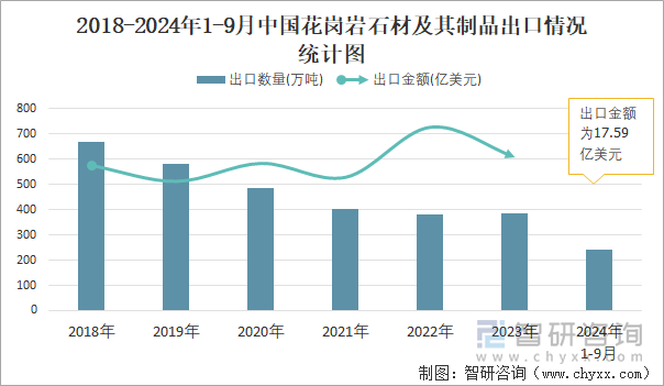 2018-2024年1-9月中國花崗巖石材及其制品出口情況統(tǒng)計圖