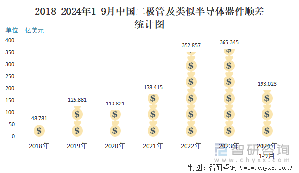 2018-2024年1-9月中国二极管及类似半导体器件顺差统计图