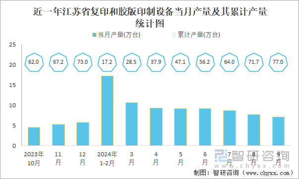 近一年江苏省复印和胶版印制设备当月产量及其累计产量统计图