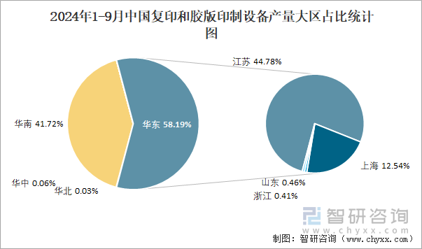 2024年1-9月中国复印和胶版印制设备产量大区占比统计图