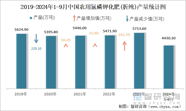 2019-2024年1-9月中国农用氮磷钾化肥(折纯)产量统计图