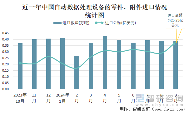 近一年中國自動數(shù)據(jù)處理設(shè)備的零件、附件進(jìn)口情況統(tǒng)計(jì)圖