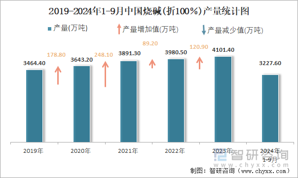 2019-2024年1-9月中国烧碱(折100％)产量统计图