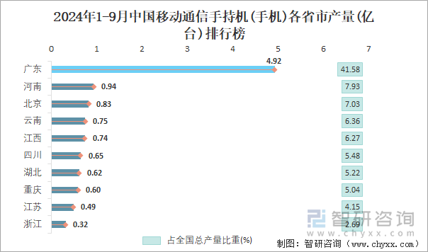 2024年1-9月中国移动通信手持机(手机)各省市产量排行榜