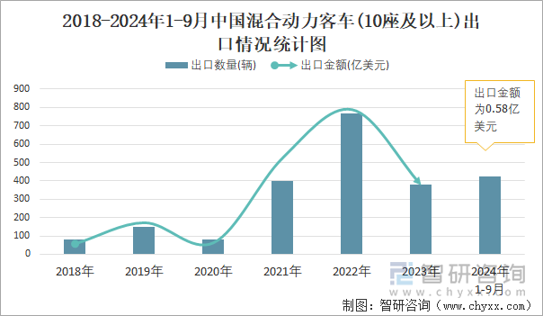 2018-2024年1-9月中國混合動(dòng)力客車(10座及以上)出口情況統(tǒng)計(jì)圖